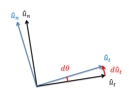 Los vectores unitarios normal-tangenciales de una partícula a medida que gira en sentido antihorario en una pequeña cantidad d theta. El vector d u-hat_t apunta desde la cabeza del vector u-hat_t anterior a la rotación hasta la cabeza del vector u-hat_t desde después de la rotación.