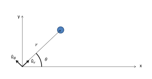A particle is in the first quadrant of a Cartesian plane, with the vector r pointing from the origin to its position and making an angle of theta with the x-axis. At the origin, a unit vector u-hat_r points in the direction of the vector r, and the vector u-hat_theta points 90 degrees counterclockwise from u-hat_r.