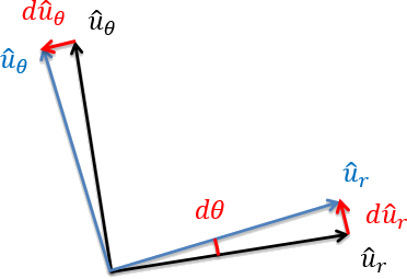 Una partícula en el sistema de coordenadas polares gira en sentido antihorario en una pequeña cantidad d theta. El vector u-hat_r apunta desde la cabeza del vector de unidad de dirección r inicial hasta el vector de unidad de dirección r final, y el vector u-hat_theta apunta desde la cabeza del vector de unidad de dirección theta inicial hasta el vector de unidad de dirección theta final.
