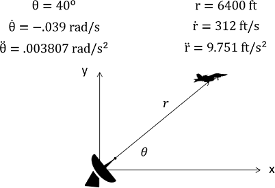 An airplane located in the first quadrant of a Cartesian coordinate plane, with a radar tracking station at the origin. The polar-coordinate data of the plane's current position is given as theta = 40 degrees, theta-dot = -0.039 rad/s, theta double-dot = 0.003807 rad/s², r = 6400 ft, r-dot = 312 ft/s, and r double-dot = 9.751 ft/s².