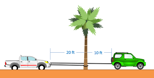 A pickup truck located 20 feet to the left of a tree is stuck in sand, and a car is 10 feet to the right of the tree. A rope has one end tied to the car's rear bumper, is looped through an attachment point on the front of the truck, and has its other end tied to the trunk of the tree. The rope is taut and horizontal throughout.