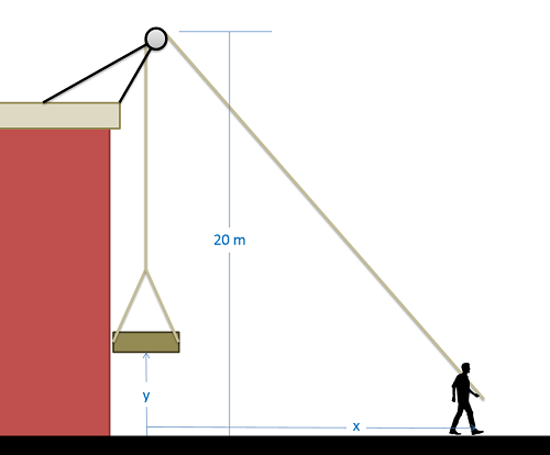 A pulley is located on the roof at the right side of a building, 20 meters above the ground. A rope runs through the pulley, with one end tied to a load and hanging down the side of the building, and the other end held by a man on the ground to the right of the building. As the man walks further to the right, his distance from the building (x) and the height of the load above the ground (y) both increase.