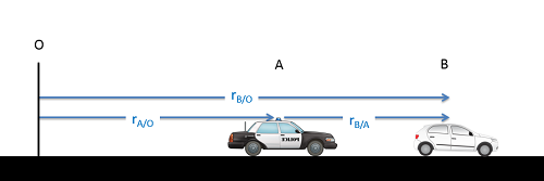 A straight road where a reference point on the left side is labeled O. A car driving to the right is on the far right side of the image, at point B, and a police car moving in the same direction as the car is located slightly closer to O, at point A. The distance of the car from O is given as r_B/O, the distance of the car from the police car is given as r_B/A, and the distance of the police car from O is given as r_A/O.