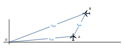 El primer cuadrante de un plano de coordenadas cartesianas, en el que se marca un avión A en la ubicación A y otro avión B está marcado en la ubicación B. El vector R_a/o apunta desde el origen O a la ubicación del plano A, el vector R_b/A apunta desde la ubicación del plano A a la ubicación del plano B, y el vector R_b/o apunta desde el origen hasta la ubicación del avión B.