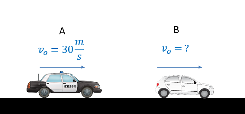 A police car at position A, on the left side of the image, is traveling towards the right at an initial velocity of 30 m/s. A car at position B, on the right side of the image, is traveling towards the right at some initial velocity.