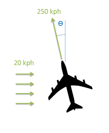 Top-down view of a plane flying at 250 kph at an angle of theta to the west of direct north. This is depicted in the image as the plane as pointing slightly left of vertical. The plane also experiences winds of 20 kph blowing directly eastward (towards the right of the image).