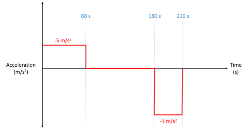 Gráfica de la aceleración de un tren a lo largo del tiempo. La aceleración es una constante de 0.5 m/s² durante los primeros 60 segundos, luego una constante de 0 m/s² hasta la marca de 180 segundos, luego una constante -1 m/s² hasta la marca de 210 segundos.