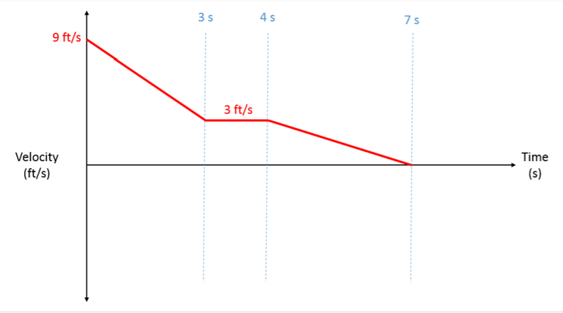 Gráfico de la velocidad de un carro de montaña rusa en pies/s a lo largo del tiempo en segundos. A t=0 la velocidad es de 9 pies/s; disminuye de manera constante hasta alcanzar 3 pies/s en la marca de 3 segundos y permanece en ese valor por 1 segundo. De t=4 a t=7 segundos, la velocidad disminuye constantemente a 0 pies/s.