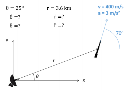 El primer cuadrante de un plano de coordenadas cartesianas muestra una estación de radar en el origen y un cohete a una distancia de 3.6 km del origen, 25 grados por encima del eje x. El cohete tiene un vector de velocidad de magnitud 400 m/s y un vector de aceleración de 3 m/s², con ambos vectores apuntando hacia arriba y hacia la derecha en un ángulo de 70 grados por encima de la horizontal.
