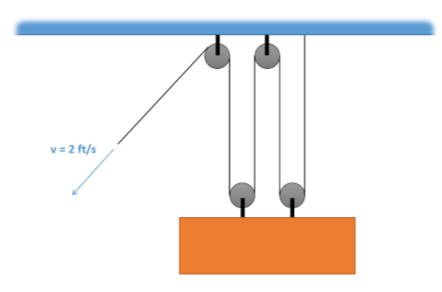 Two pulleys of the same size are mounted on a ceiling, and two identical pulleys are attached to the top of a large load. A rope has its right end fastened to the right side of the ceiling and runs down through the right pulley on the load, up through the right pulley on the ceiling, down through the left load pulley, and up through the left ceiling pulley. The dangling left end is pulled downwards at 2 ft/s.