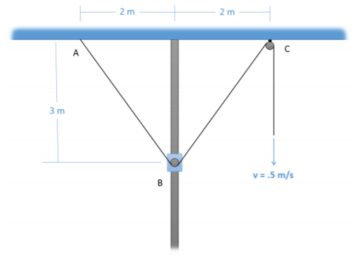 A vertical post extends from a ceiling, and holds a movable collar to which a pulley is attached at point B. A rope is attached to the ceiling at point A, 2 meters to the left of the post, runs through the pulley at B (currently 3 meters below the ceiling), and runs through a pulley mounted on the ceiling at point C, 2 meters to the right of the post. The right end of the rope hangs below C and is pulled downwards at 0.5 m/s.