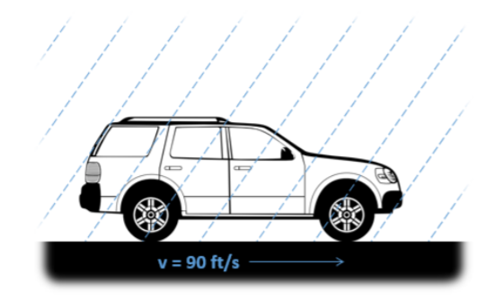Side view of a car moving towards the right at 90 ft/s. Short dashes that represent raindrops are collected into diagonal dashed lines that cross the image from the upper right to the bottom left.