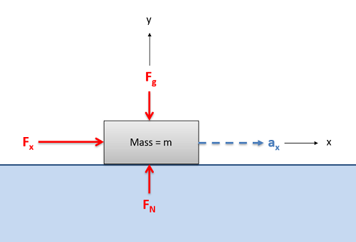 A box of mass m is pushed along a flat, frictionless surface in the rightwards (positive x) direction by a force F_x. It experiences a rightwards acceleration of a_x. In the vertical direction, the box experiences an upwards normal force from the surface and a downwards gravitational force, producing no net movement in the y-direction.
