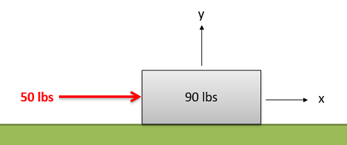 Una caja de 90 libras se asienta sobre una superficie horizontal plana, con la dirección x positiva hacia la derecha y la dirección y positiva hacia arriba. La caja experimenta una fuerza de empuje de 50 lbs en la dirección x positiva.