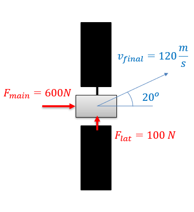 A satellite experiences a main force of 600 N towards the right, as well as a lateral force of 100 N pointing upwards. Its final velocity has a magnitude of 120 m/s and a direction of 20 degrees above the horizontal.