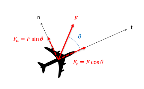A plane faces the top right corner of the image, moving along the tangential axis. The normal axis is located 90 degrees counterclockwise of the tangential axis. The plane experiences a force F, which makes an angle of theta above the tangential axis. That total force is split into the n-component, which is equal to the magnitude of F times the cosine theta, and the t-component, which is equal to the magnitude of F times the sine of theta.