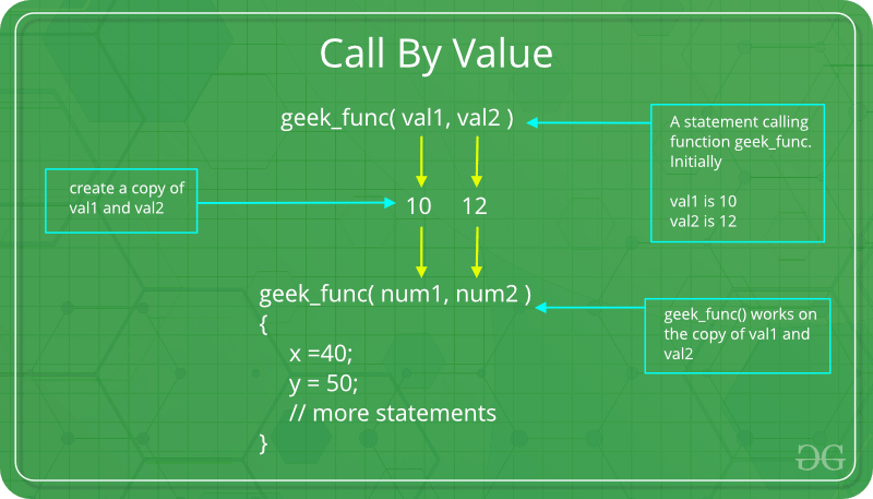 Showing how call by value creates a copy of the values of the arguments and the function works on the copies, not on the original values