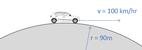 A side view of a hill is represented as a portion of a circle with a 90-meter radius. A car at the very top of the hill is driving towards the right at a velocity of 100 kph.
