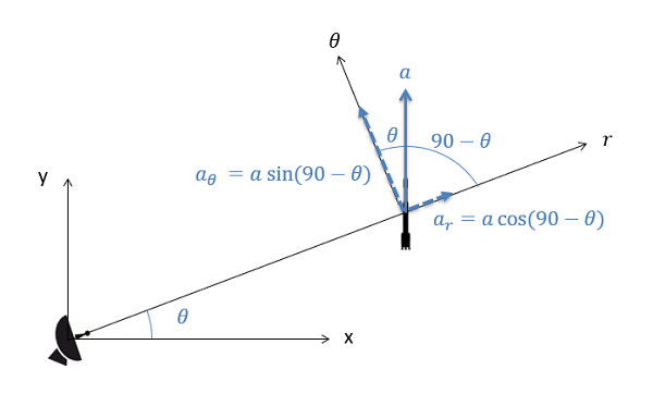 The first quadrant of a Cartesian coordinate plane is depicted with a radar station at the origin, and a missile being tracked at a distance of r from the origin and an angle of Theta degrees above the x-axis. The missile is currently accelerating directly upwards in the y direction. Its net acceleration is split into acceleration in the r-direction, continuing in the direction of the r vector, and acceleration in the theta-direction, 90 degrees counterclockwise from the r-direction. The theta axis is at an angle of Theta degrees to the left of the net acceleration vector. Acceleration_theta = magnitude of net acceleration times sin(90° - Theta), and acceleration_r = magnitude of net acceleration times cos (90° - Theta).