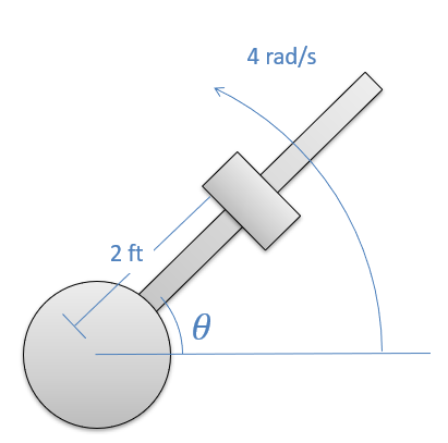 Top-down view of a central vertical shaft that supports a horizontal rod. A weight is placed on the rod, a distance of 2 feet from the center of rotation of the vertical shaft. The rod is spinning counterclockwise at a rate of 4 rad/s, making an angle of theta with the horizontal line extending to the right of the central shaft. The current theta value is 45 degrees above that horizontal line.