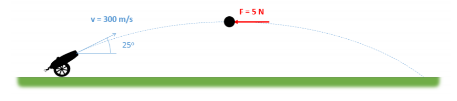 A stretch of flat ground contains a cannon at the left end, pointing rightwards and upwards at 25° above the horizontal. The parabolic path that its cannonball is expected to take before hitting the ground is indicated with a dashed line. The cannonball is currently in flight, experiencing a force of 5 N that points directly leftwards from the headwind.
