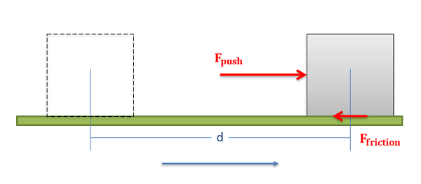 A box on a flat, horizontal surface experiences a pushing force that moves it to the right, as well as a smaller magnitude of frictional force that points to the left. The box's original position on the left side of the image is indicated by a dotted outline, and the distance between that original position and its current position on the right side of the image is labeled as d.