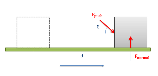 A box on a flat, horizontal surface experiences a pushing force that moves it to the right. The push force vector is angled, making an angle of theta with the horizontal as it points down and to the right. The box's original position on the left side of the image is indicated by a dotted outline, and the distance between that original position and its current position on the right side of the image is labeled as d. The box also experiences an upwards normal force from the surface it sits on.