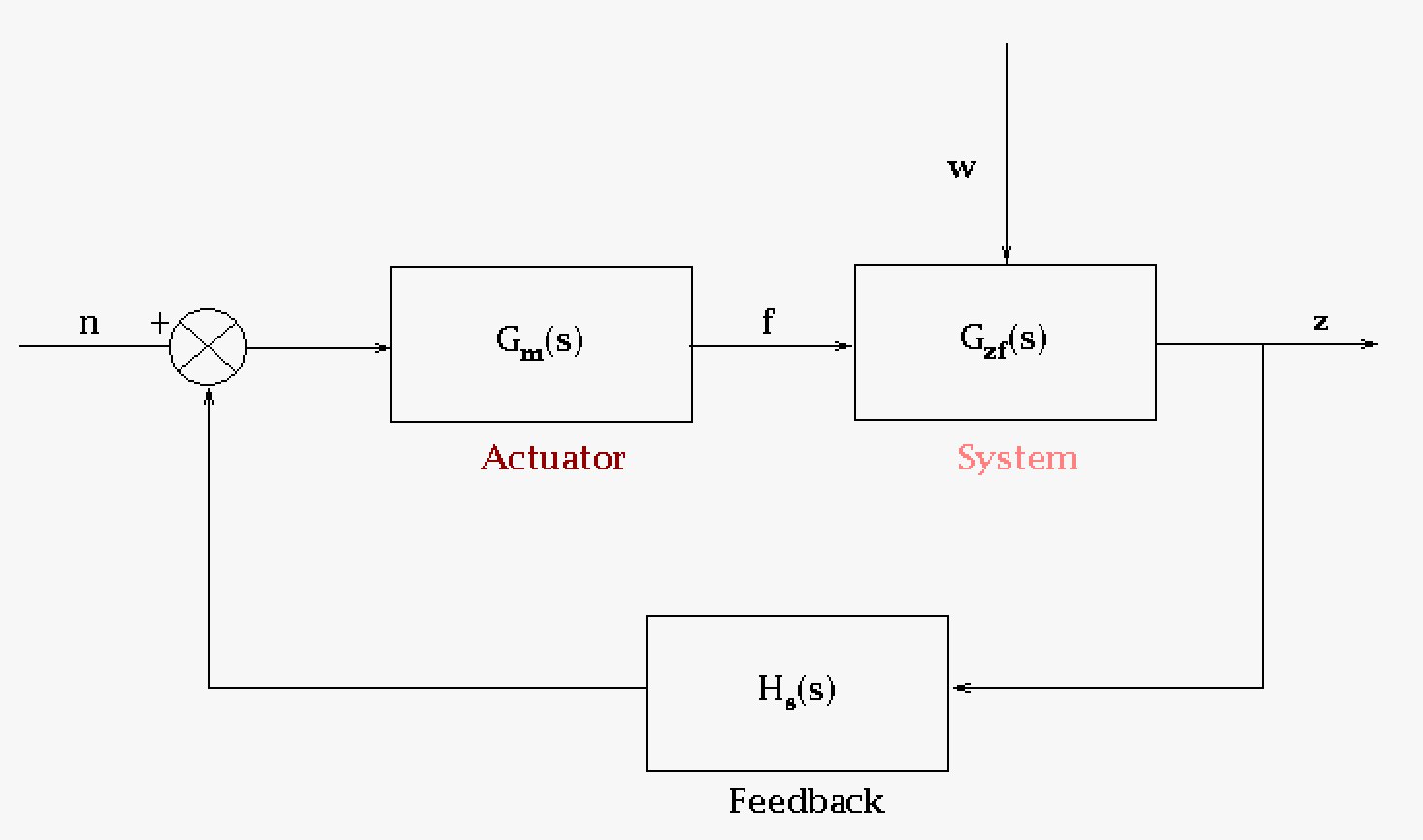 This is a transfer function block diagram that gives the engineers a design to work with. Transfer functions are operators and describe exactly how an input will be transferred into an output.  The transfer function is usually a vector or matrix structure that usually have differential equation that act as operators. For a structure the basis of the differential equation will be a force equation "mass times double dot x plus drag times dot x plus spring constant times x = a force of some sort".  The variables are bold here because they are matrices. And yes, this is a matrix of differential equations. A structure is complex and would require a number of differential equations which would need to be solved with matrix mathematics (possibly sparse). Laplace formalism would convert the differential formalism into an algebraic form which would allow for easier calculations, possibility.  Note that the force equation could be an equation in another discipline just as well due the idea of dynamic analogies. See next section.