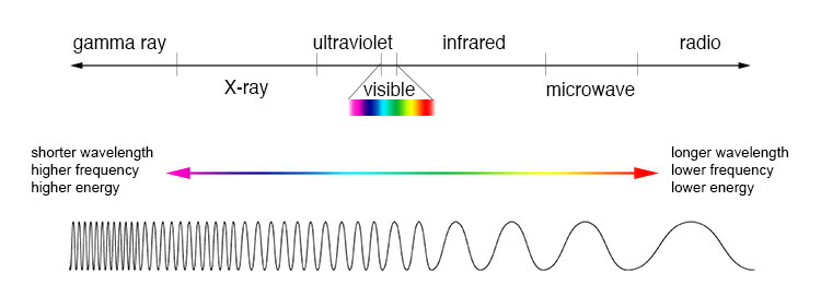 A description of the electromagnetic spectrum using wavelength, frequency, and energy. Note that visible is just a very small part of the electromagnetic spectrum. Most wavelengths (not just visible) can be "bent" to work with a parabolic (or close to parabolic) "mirror" to produce telescopes.