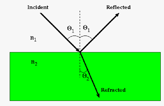 This is a cartoon describing the relationship between incident, reflected, and refracted waves. The arrows describe light in a manner we call ray optics. Real waves are described by wave fronts, just like waves from the ocean. Ray optics works fairly well and is easier to use for most cases but not all.   Here note the incident angle of the light ray is equal to the reflected angle of the light ray and the refracted ray is "bent" based of the Snell's law of refraction.