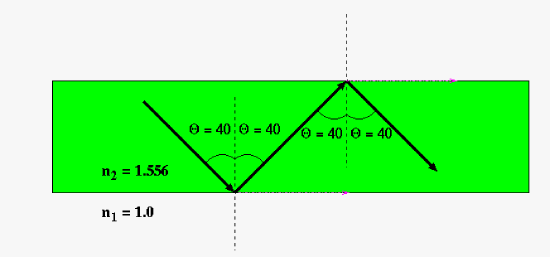 This is a cartoon describing internal reflection (note the "refracted" portion of the wave is along the surface in pink at 90 degrees). Here the indices of refraction and angle of reflection was determined to assure internal reflection. The critical angle will be defined by the index of refraction (note since this is wavelength dependent you would need to know the wavelength of light for any application).