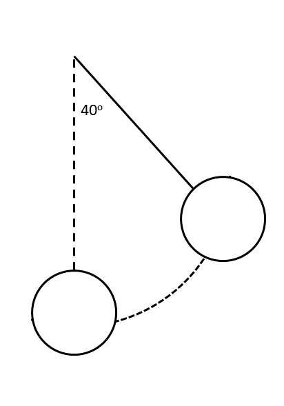 A cable with one end fixed in place and the other end attached to a wrecking ball. Its final position, hanging straight down from the attachment point, is drawn in dotted lines. Its current position, slanting down and to the right with the cable making a 40° angle with the dotted-line cable, is drawn in solid lines. Another dotted line shows the curved path the ball will take to get from its current to its final position.