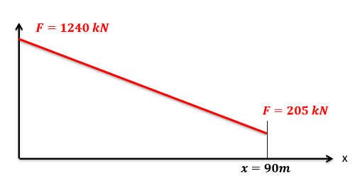 Cartesian-coordinate graph of the force exerted by a launching catapult on an aircraft vs distance traveled on the runway. The force is described with a linear function: when x = 0 meters, F = 1240 kN and when x = 90 meters, F = 205 kN.