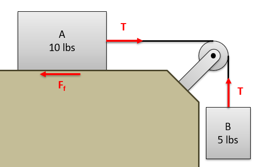 Una caja de 10 lb, etiquetada A, se asienta sobre una superficie plana. El lado derecho de la caja A está conectado a un cable, que pasa a través de una polea para soportar la caja B de 5 lb que cuelga hacia abajo. Una fuerza de tensión T tira de la caja A hacia la derecha y la caja B hacia arriba, mientras que la caja A también experimenta una fuerza de fricción que apunta hacia la izquierda.