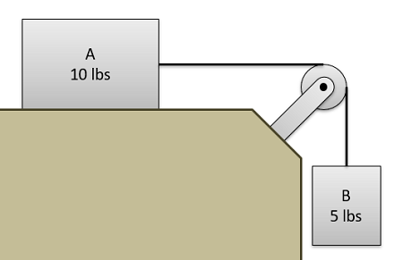 La Caja A, que pesa 10 lbs, se asienta sobre una superficie plana. El lado derecho de la caja A está conectado a un cable que pasa a través de una polea para soportar la caja B de 5 lb, que de lo contrario cuelga libremente.