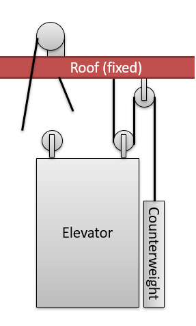 A building's roof has a motor attached to it. The motor is ordinarily connected by a looped cable to one pulley on the top of an elevator inside the building, but the cable has currently snapped. Another cable runs from the roof through a second pulley on the top of the elevator, then through another pulley mounted on the underside of the roof, then down to support a counterweight hanging beside the elevator.