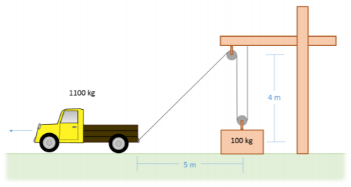 Una caja de 100 kg con una polea unida a su parte superior descansa sobre el suelo. Una viga horizontal se sostiene a 4 metros sobre el suelo por un poste vertical. El extremo derecho de un cable est&aacute; unido a la viga horizontal; el extremo izquierdo pasa a trav&eacute;s de la polea en la caja, luego pasa a trav&eacute;s de otra polea montada en la parte inferior de la viga, y luego se une al parachoques trasero de un cami&oacute;n que se encuentra a 5 pies a la izquierda de la caja.