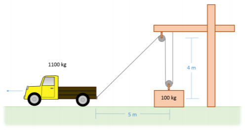 A 100-kg box with a pulley attached to its top rests on the ground. A horizontal beam is held 4 meters above the ground by a vertical post. The right end of a cable is attached to the horizontal beam; the left end passes through the pulley on the box, then passes through another pulley mounted on the underside of the beam, and then is attached to the rear bumper of a truck that is 5 feet to the left of the box.