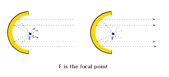 This cartoon of a parabolic mirror shows how parallel light (shown with ray tracing) reflects to a singular point called the focal point. This is particularly useful for astronomical observations (though two mirrors are usually used one concave and another convex normally). Likewise light from a focal point reflects off the mirror in a parallel direction. This is what makes flashlights and spotlights so effective. The parabolic mirror is a convergent optical element (as opposed to the convex mirror which is divergent - see below for a telescope example).
