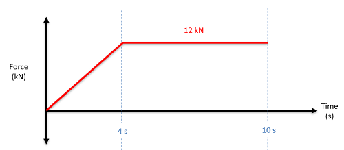 Gráfico de la fuerza de empuje generada por el motor de un avión a lo largo del tiempo en segundos. A partir de 0 kN a t=0, la fuerza aumenta linealmente hasta alcanzar 12 kN a t=4 segundos. De t=4 a t=10 segundos, la fuerza permanece constante a 12 kN.