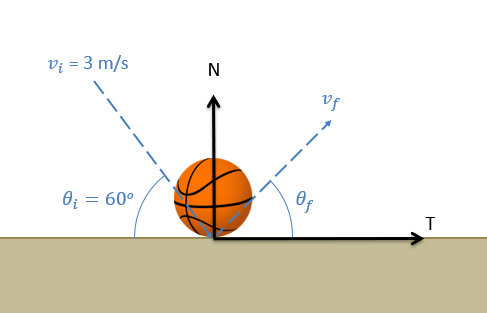 A basketball at the instant it collides with a flat, horizontal floor. Its initial velocity vector points down and to the right, has a magnitude of 3 m/s, and makes a 60° angle with the floor. Its final velocity vector points up and to the right, with an unknown magnitude and making an unknown angle with the floor.