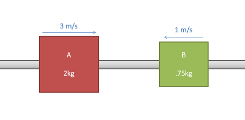A 2-kg mass labeled A, on the left side of the image, is threaded through a rod and is moving rightwards at 3 m/s. A 0.75-kg mass labeled B, on the right side of the image, is threaded through the same rod and is moving leftwards at 1 m/s.