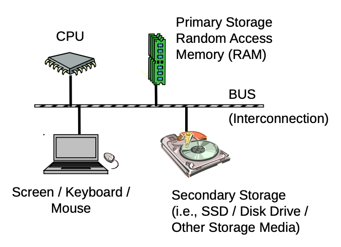 Computer architecture diagram.