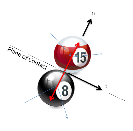 Dos bolas de billar, la negra 8-ball y la roja 15-ball, están colisionando. El balón 8 se encuentra un poco más a la izquierda y más cerca del espectador, mientras que el balón de 15 se encuentra un poco más a la derecha y más atrás en el plano de la pantalla. La velocidad de la bola 8 antes de la colisión apunta hacia arriba y hacia la derecha, mientras que la velocidad de la bola de 15 antes de la colisión apunta hacia abajo y hacia la derecha. Por lo tanto, el plano de contacto entre las dos bolas está inclinado, apuntando hacia abajo y hacia la derecha en el plano de la pantalla. El eje tangencial apunta a lo largo de este plano, y el eje normal apunta 90° en sentido antihorario del eje tangencial.