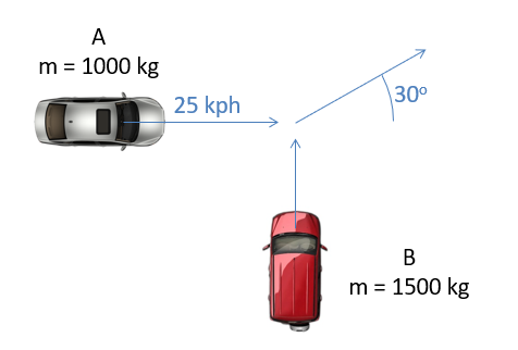 Car A, with a mass of 1000 kg, is on the upper left of the image, facing towards the right. It is moving towards the right at 25 kph. Car B, with a mass of 1500 kg, is in the lower middle of the image, facing towards the top of the image and moving in that direction. The two cars collide in the middle of the image and slide off upwards and to the right together, at a 30° angle above the horizontal.