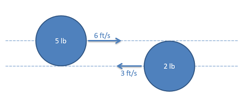 Un puck de hockey uniformemente circular de 5 lb en la parte superior izquierda de la imagen se desliza directamente hacia la derecha a 6 pies/s. Un puck de hockey uniformemente circular de 2 lb en la parte inferior derecha de la imagen, del mismo radio que el de 5 lb, se desliza directamente hacia la izquierda a 3 pies/s. La dirección del movimiento del puck de 2 lb coloca su centro de masa en línea con el borde inferior del puck de 5 lb, y el borde superior del puck de 2 lb está en línea con el centro de masa del puck de 5 lb.