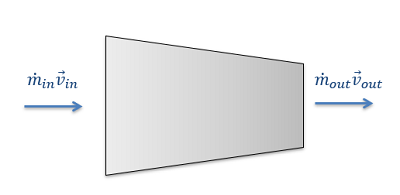 A symmetrical trapezoid with the longer base on the left side. This wider side represents the entering mass flow rate and inlet velocity, which is changed by the operation of the device to a different exiting mass flow rate and outlet velocity (which exits the device through the narrower base of the right side of the trapezoid).