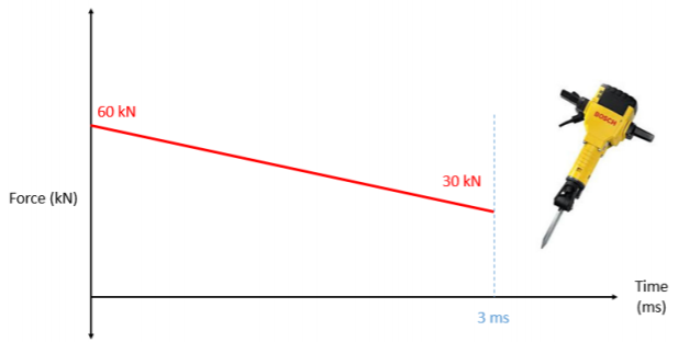 Gráfico de la fuerza en kilonewtons ejercida por un martillo neumático sobre la broca del martillo neumático, en función del tiempo en milisegundos. A t=0, fuerza = 60 kN; la fuerza disminuye linealmente a un valor de 30 kN a t = 3 ms.
