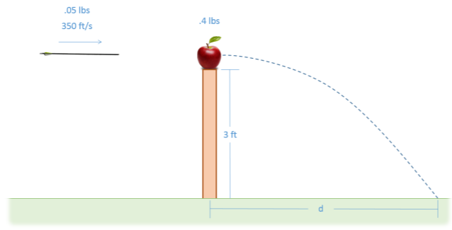 An apple sits on the top of a vertical post at the center of the image. To the left of the post, an arrow is shown flying directly towards the apple. To the right, a dotted line traces the expected path the apple and arrow will take as they fall off the post together. The horizontal distance between the post and the point where these objects will hit the ground is labeled as d.