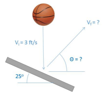 Side view of a metal plate that is tilted so its right end is lower than its left, making a 25° angle above the horizontal. A basketball falls straight down onto the plate, moving towards the right and upwards when it bounces off. The velocity vector of the ball after the collision is an angle of theta above the horizontal.